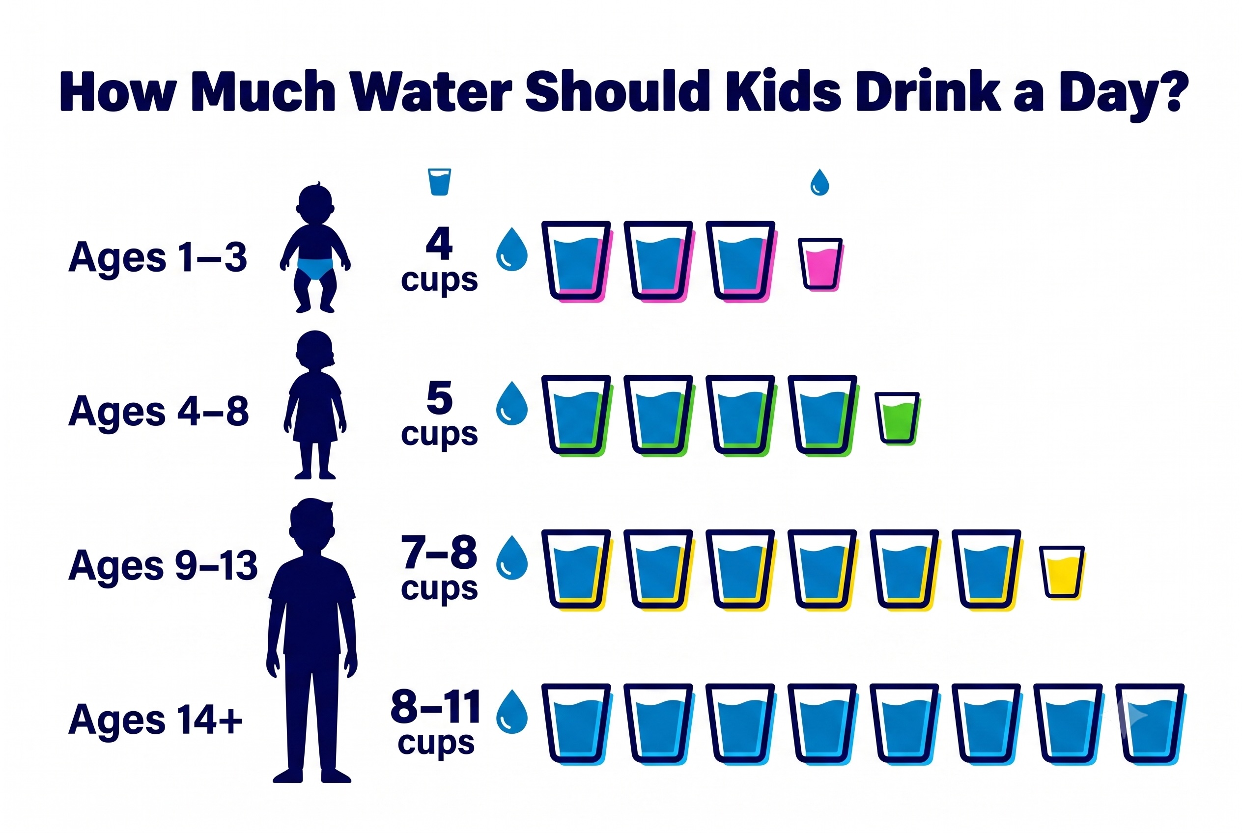Chart showing how much water kids should drink per day by age group