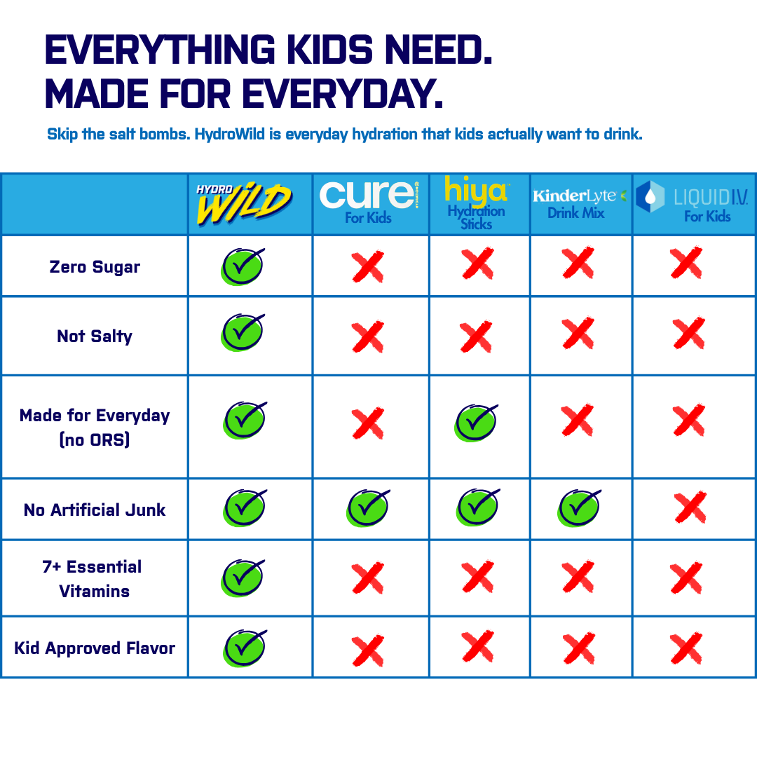 HydroWild vs sugary sports drinks comparison chart
